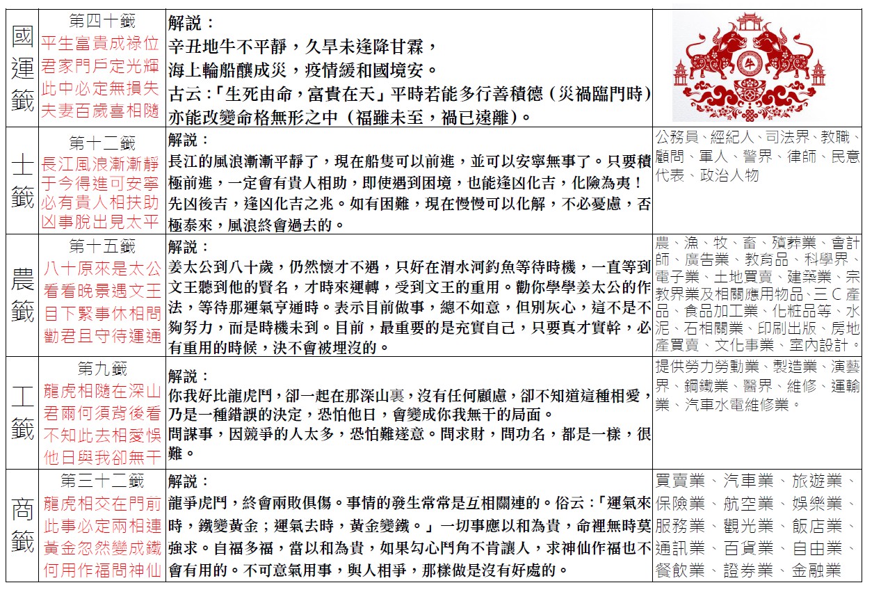 110年度國運、士、農、工、商籤