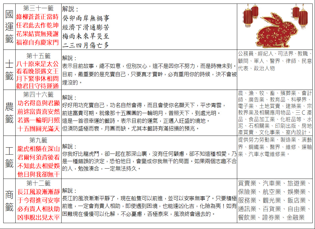 112年國運、士、農、工、商籤